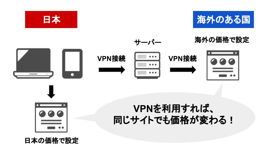 VPNでサイトの価格比較