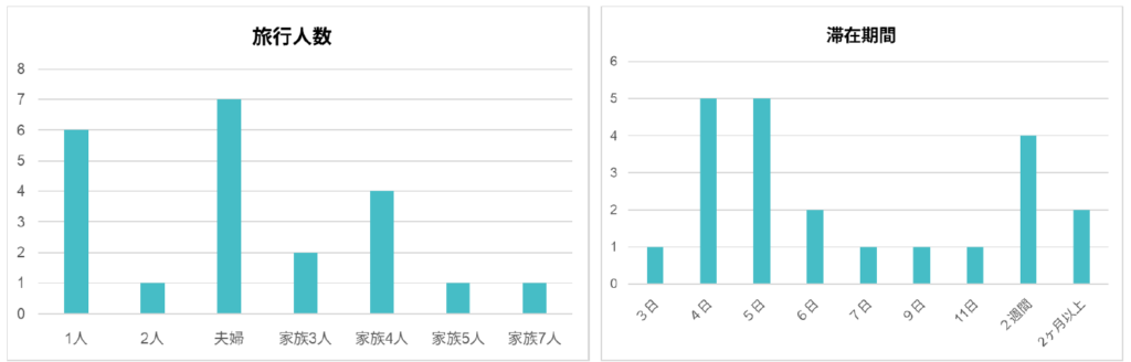 ケアンズに観光で訪れた人を対象にしたアンケート調査